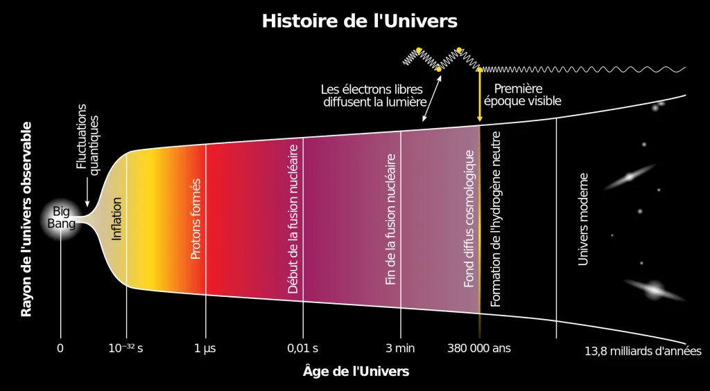 1920px history of the universe crop fr.svg - Ce que nous dit le mur de Planck sur la sincérité photographique - Thomas Hammoudi - Réflexion