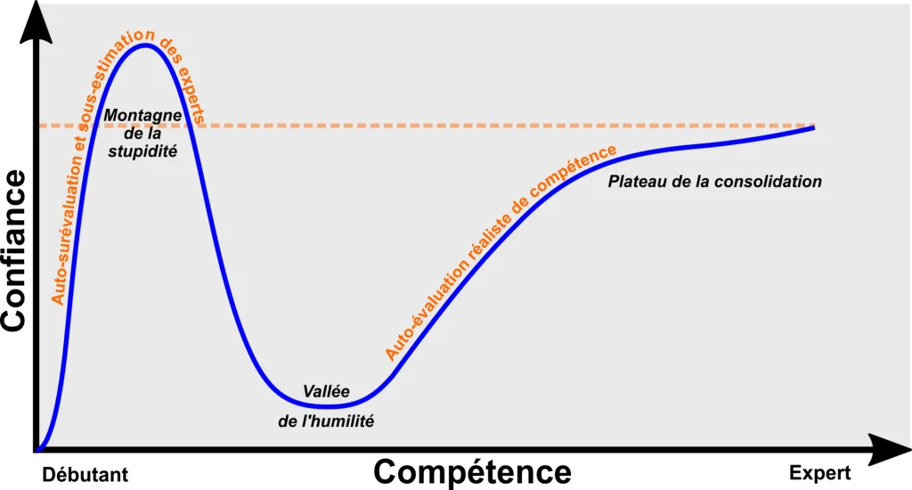 2019 06 19 effet dunning kruger - La culture tue-t-elle votre photographie ? - Thomas Hammoudi - Livres