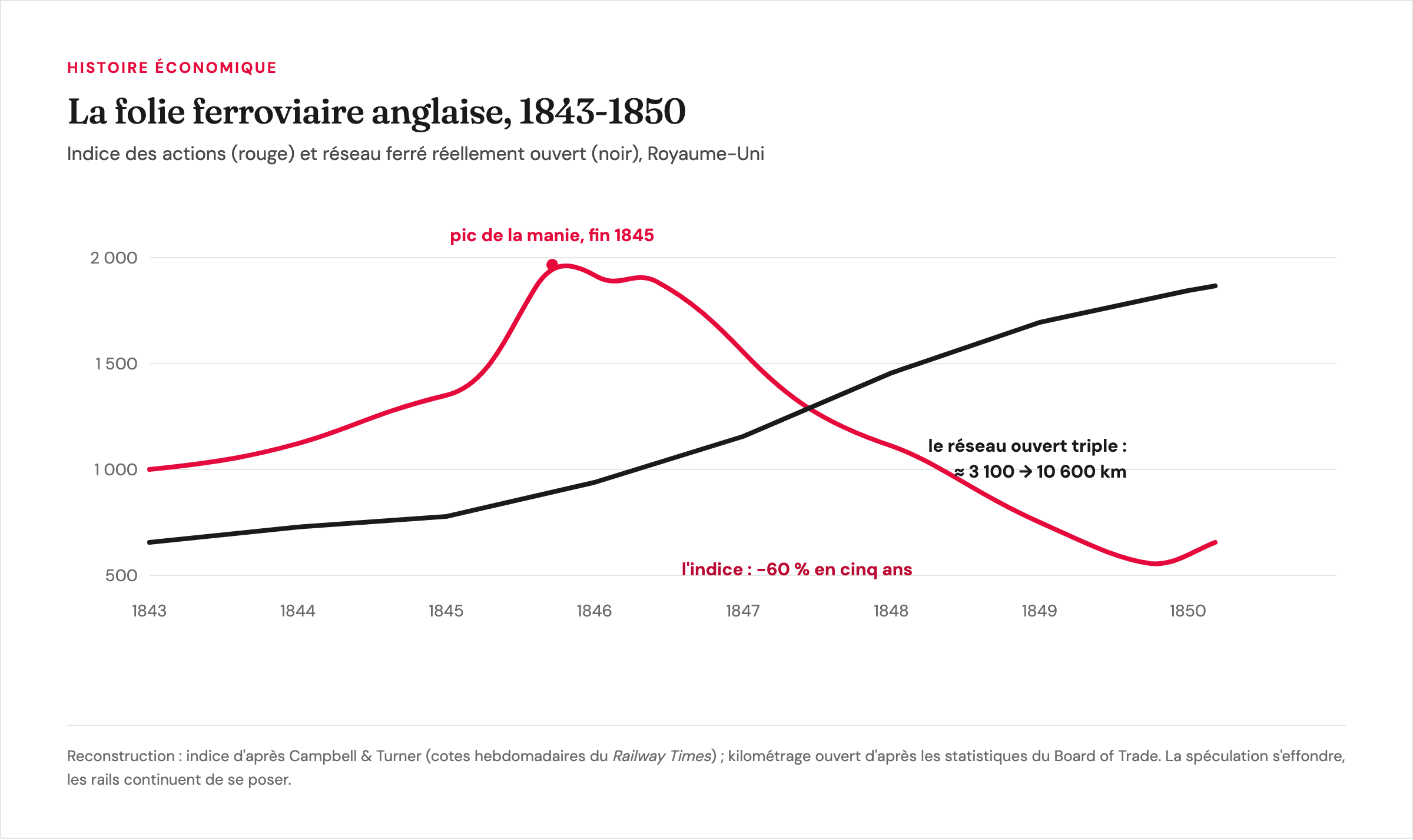 Railway Mania 1843-1850 : l'indice des actions ferroviaires s'effondre de 60 % pendant que le réseau ferré ouvert triple de 3 100 à 10 600 km