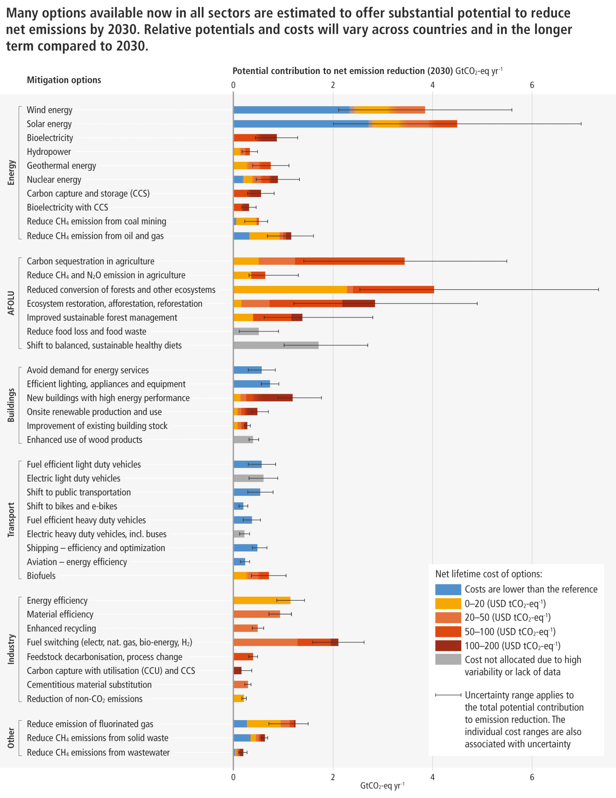 Figure SPM.7 du rapport AR6 du GIEC : potentiel de réduction des émissions et coût des différents leviers sectoriels à l'horizon 2030
