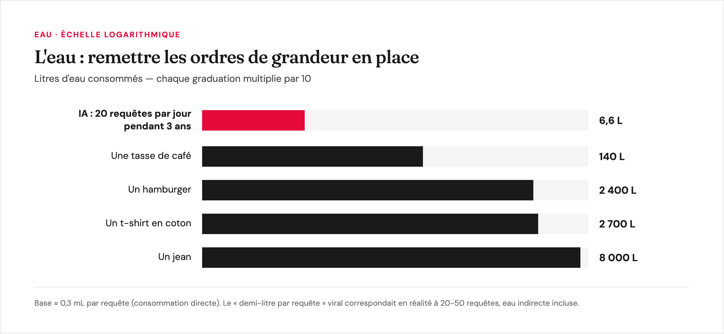 Eau consommée, échelle logarithmique : 3 ans d'IA quotidienne 6,6 L, tasse de café 140 L, hamburger 2 400 L, t-shirt 2 700 L, jean 8 000 L