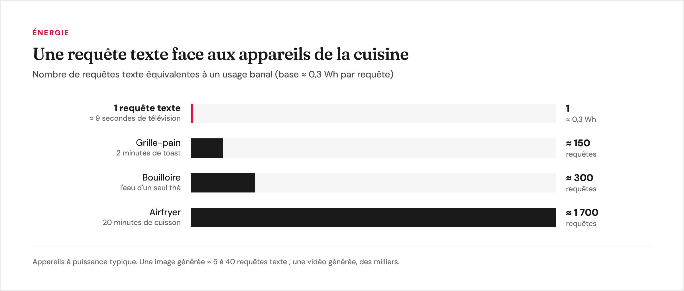 Une requête texte d'IA (0,3 Wh) comparée au grille-pain (150 requêtes), à la bouilloire (300) et à l'airfryer (1 700)