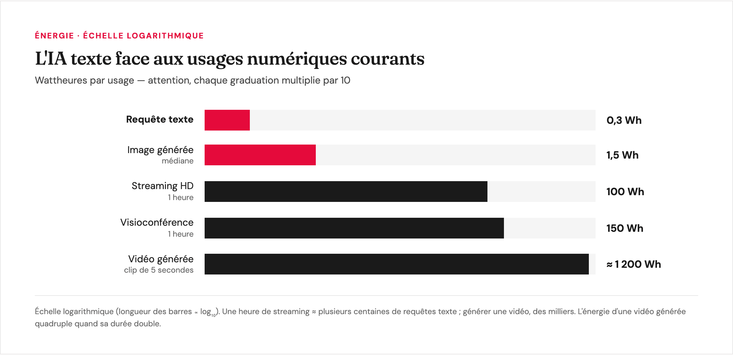 Énergie par usage, échelle logarithmique : requête texte 0,3 Wh, image générée 1,5 Wh, streaming 100 Wh, visio 150 Wh, vidéo générée 1 200 Wh