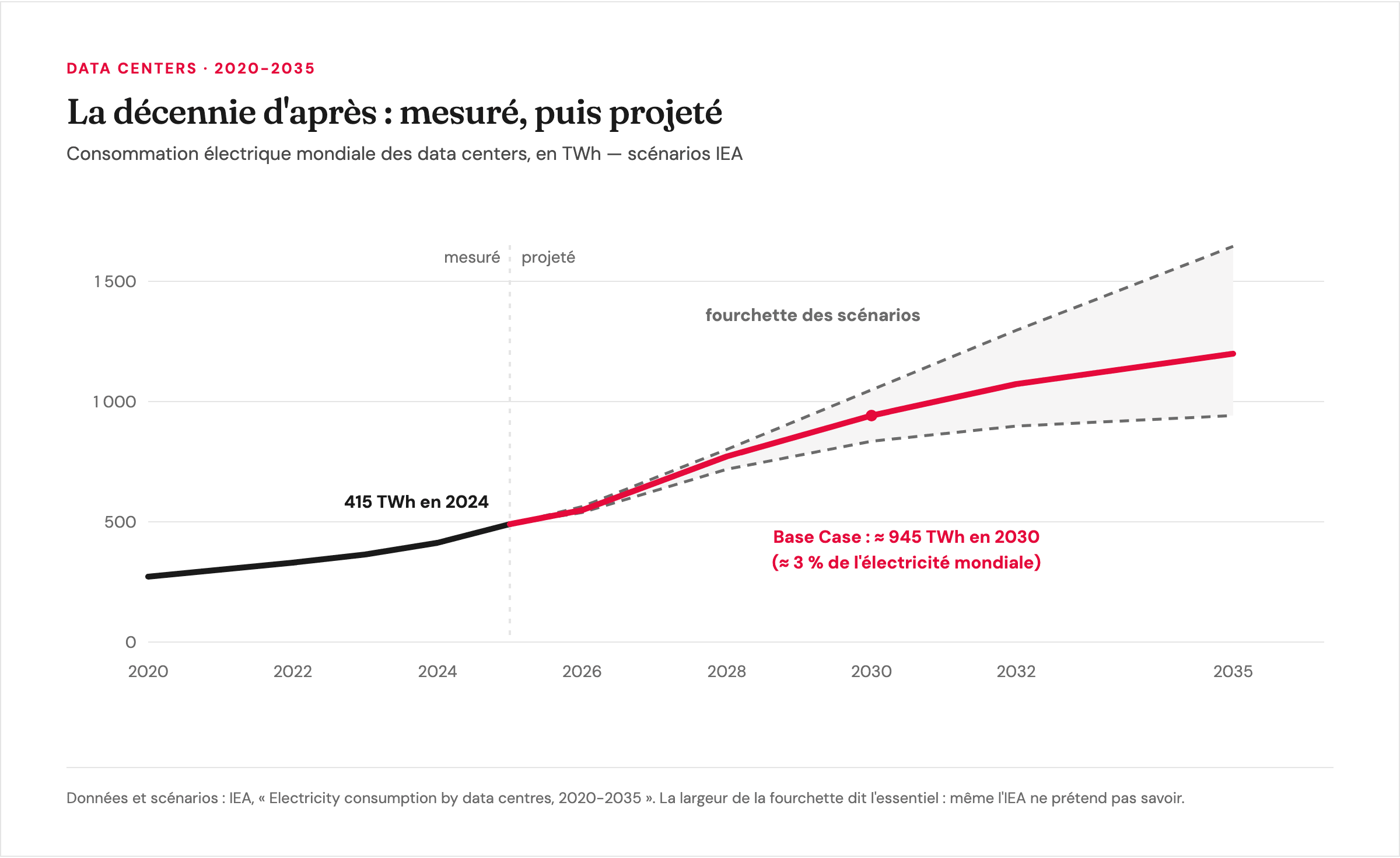 Consommation électrique mondiale des data centers 2020-2035 : 415 TWh mesurés en 2024, scénarios IEA divergents de 945 à 1 650 TWh en 2035
