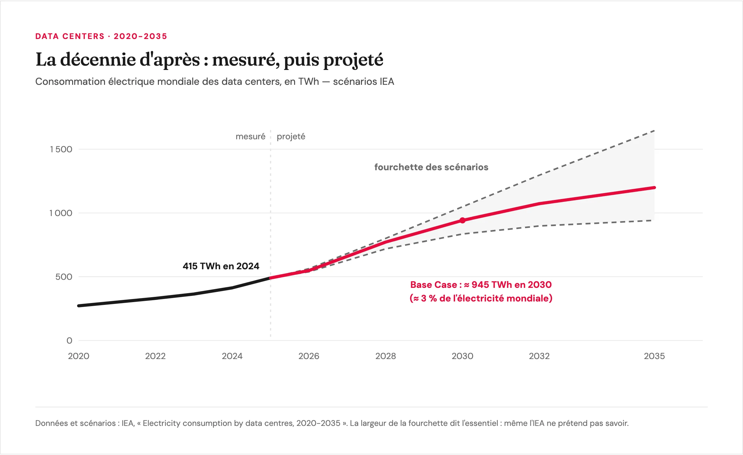 Consommation électrique mondiale des data centers 2020-2035 : 415 TWh mesurés en 2024, scénarios IEA divergents de 945 à 1 650 TWh en 2035