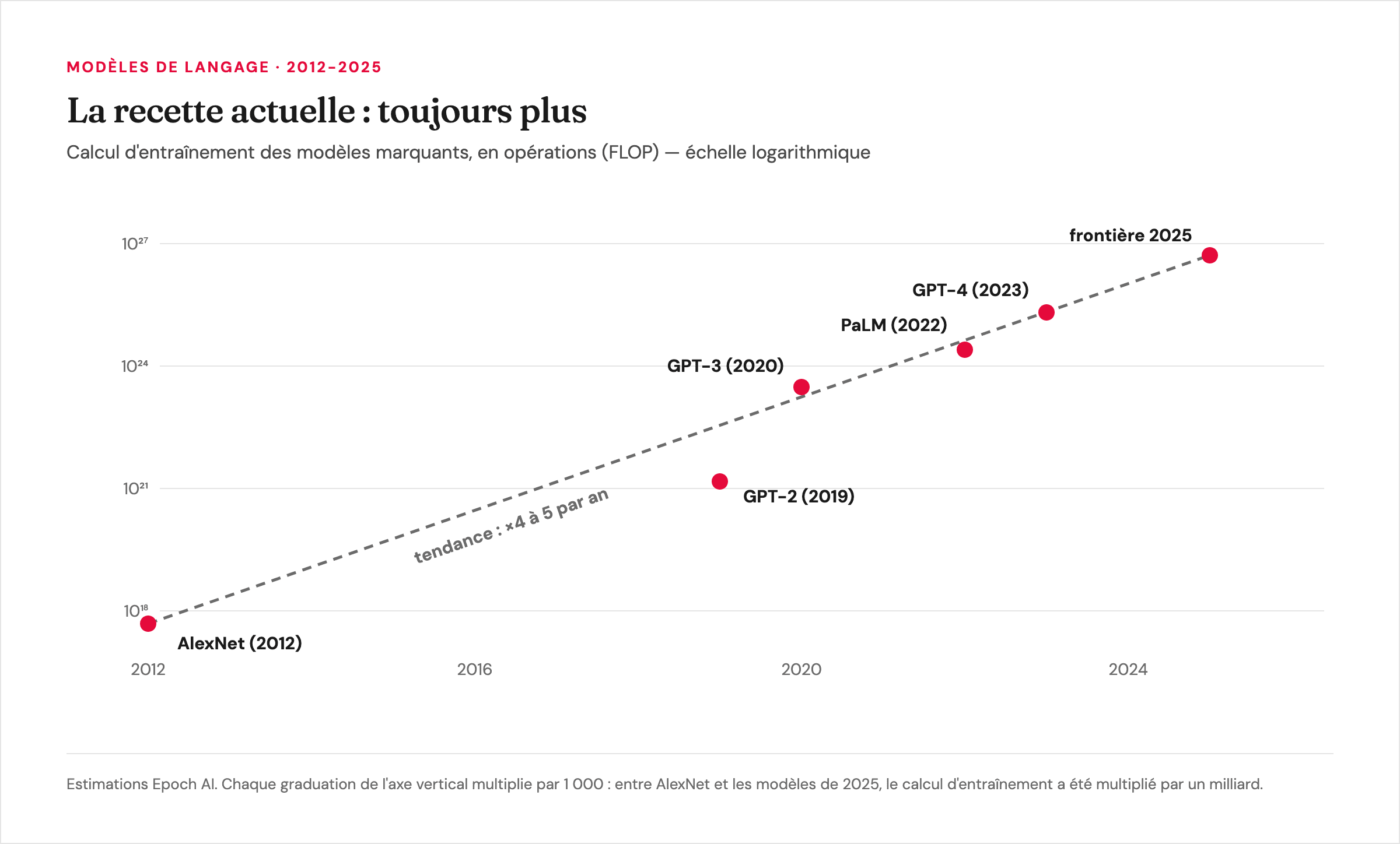 Calcul d'entraînement des modèles d'IA marquants de 2012 à 2025, échelle logarithmique : multiplication par 4 à 5 chaque année, un milliard de fois plus entre AlexNet et 2025