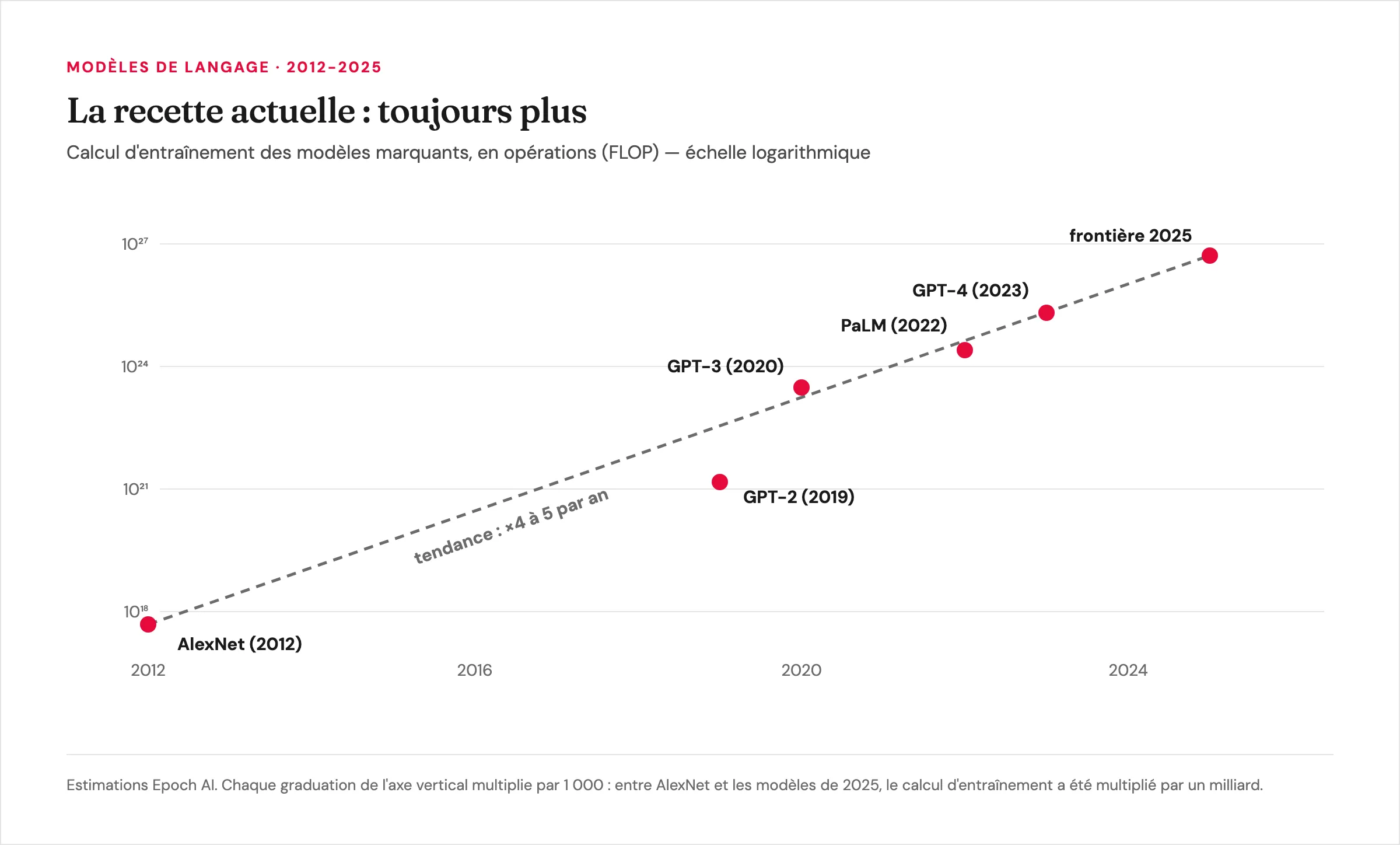 Calcul d'entraînement des modèles d'IA marquants de 2012 à 2025, échelle logarithmique : multiplication par 4 à 5 chaque année, un milliard de fois plus entre AlexNet et 2025