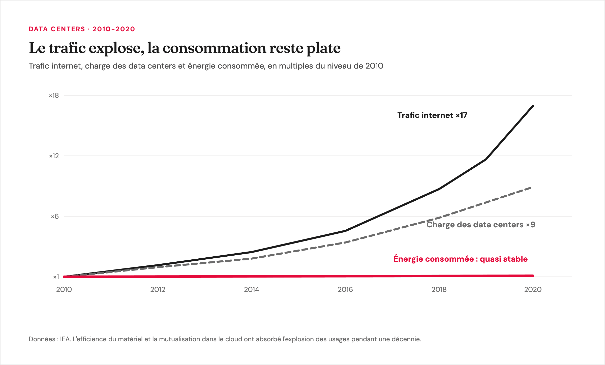 De 2010 à 2020, le trafic internet est multiplié par 17, la charge des data centers par 9, leur consommation d'énergie reste quasi stable (données IEA)