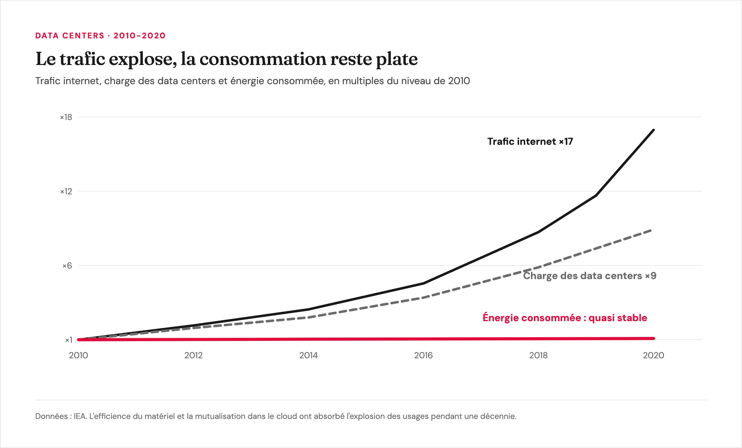 De 2010 à 2020, le trafic internet est multiplié par 17, la charge des data centers par 9, leur consommation d'énergie reste quasi stable (données IEA)