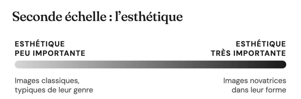 Schéma : une échelle horizontale va de l'esthétique peu importante (images classiques, typiques de leur genre) à l'esthétique très importante (images novatrices dans leur forme).