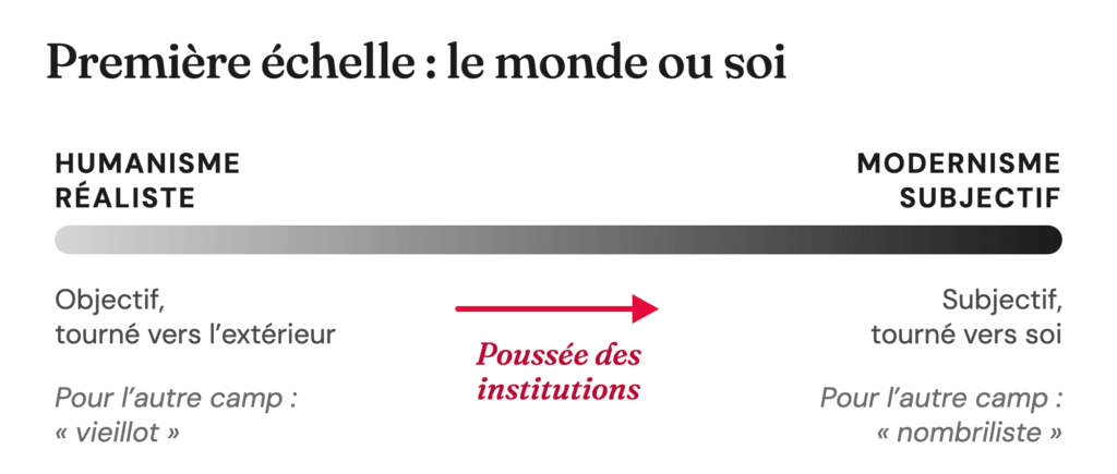 Schéma : une échelle horizontale va de l'humanisme réaliste (objectif, tourné vers l'extérieur) au modernisme subjectif (subjectif, tourné vers soi) ; une flèche rouge indique la poussée des institutions vers la droite.