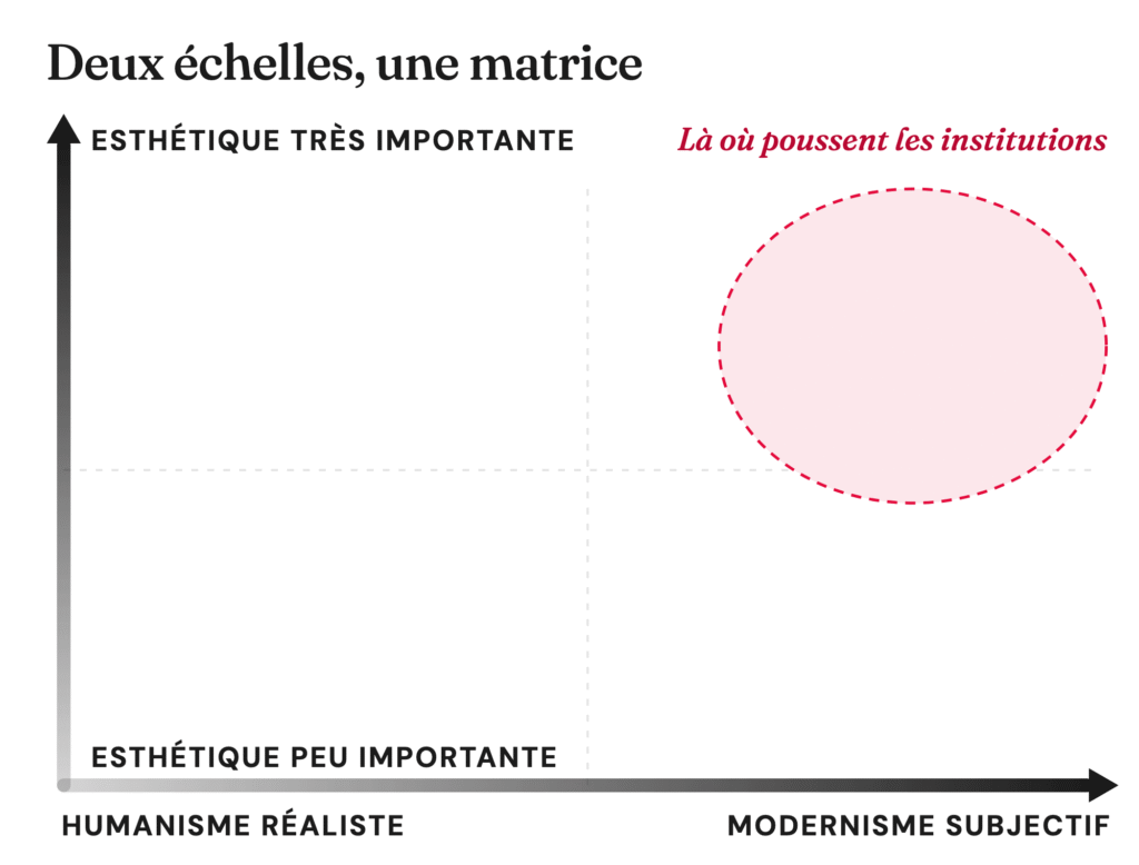 Matrice à deux axes : de l'humanisme réaliste au modernisme subjectif à l'horizontale, de l'esthétique peu importante à très importante à la verticale. Une zone rouge en haut à droite marque là où poussent les institutions.