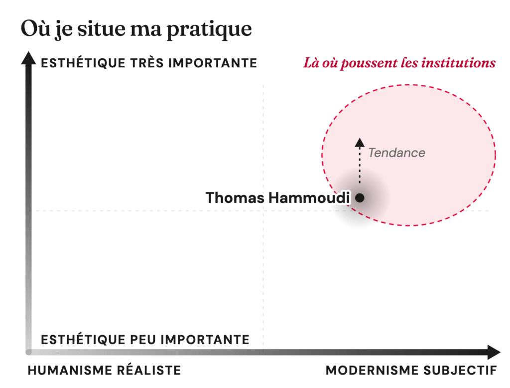 Matrice : Thomas Hammoudi placé à droite du centre, en bordure de la zone des institutions, avec une flèche vers le haut qui indique la direction que prend sa pratique.