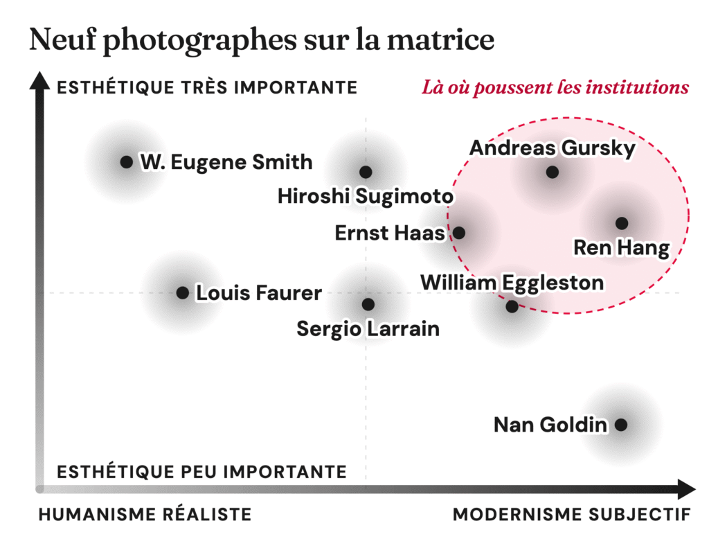 Matrice avec neuf photographes : W. Eugene Smith en haut à gauche, Hiroshi Sugimoto en haut au centre, Andreas Gursky et Ren Hang en haut à droite dans la zone des institutions, Ernst Haas et William Eggleston à sa lisière, Louis Faurer et Sergio Larrain au milieu, Nan Goldin en bas à droite.