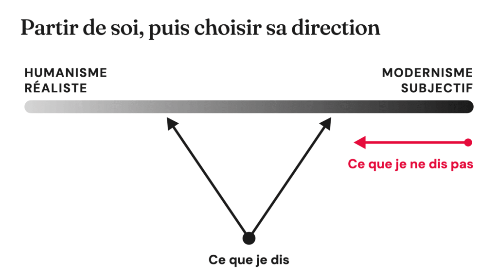 Schéma : la même échelle. Une flèche rouge part du modernisme subjectif vers le centre (ce que je ne dis pas) ; deux flèches noires partent d'un même point vers la gauche et vers la droite de l'échelle (ce que je dis).