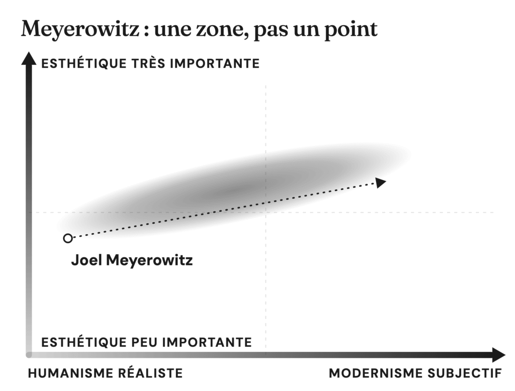 Matrice : une zone allongée recouvre la trajectoire de Joel Meyerowitz, de la gauche vers le centre droit, en montant.